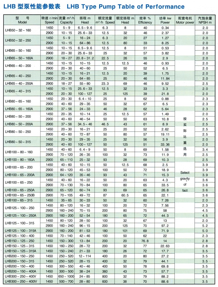 LHB系列无泄漏化工流程泵参数